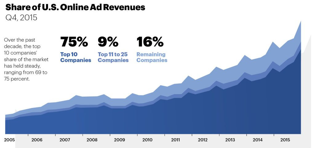 SOURCE: IAB INTERNET ADVERTISING REVENUE REPORT 2015 FULL YEAR RESULTS