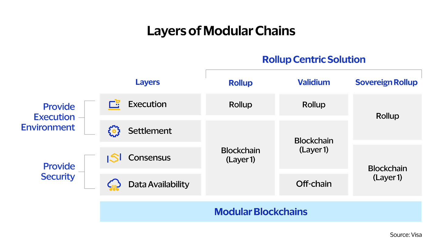 What Are Modular Blockchains? - The Defiant