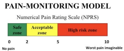 monitoring pain for IT band syndrome