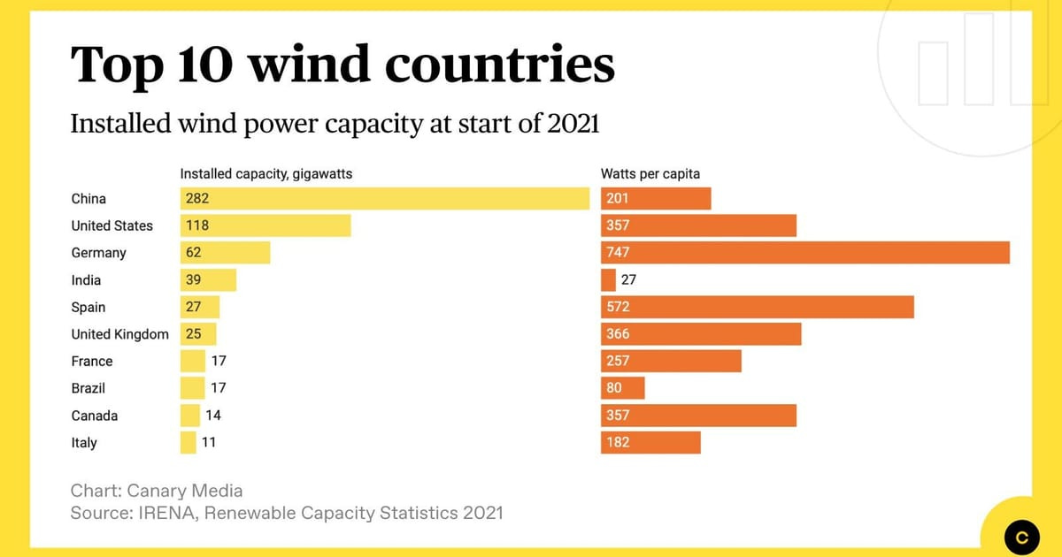 Chart: The top 10 countries with the most wind power | Canary Media