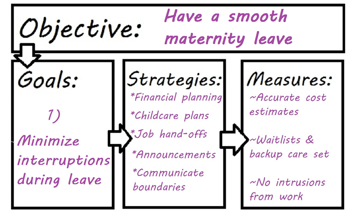 My application of the objectives, goals, strategies, measures framework to maternity leave planning