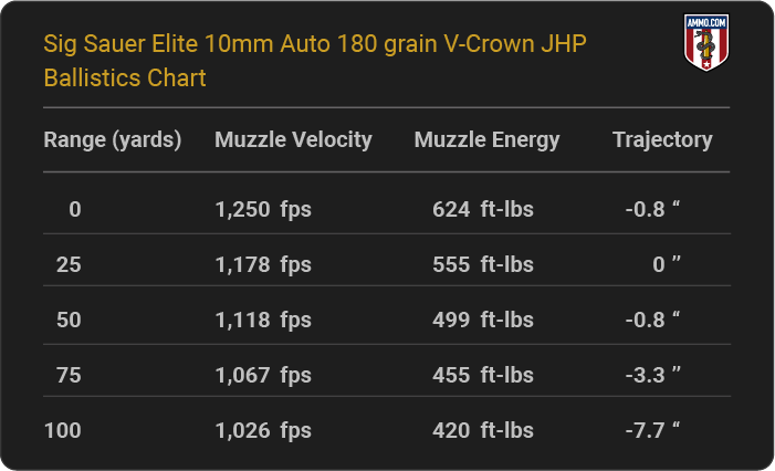 Sig Sauer Elite 10mm Auto 180 grain V-Crown JHP Ballistics table