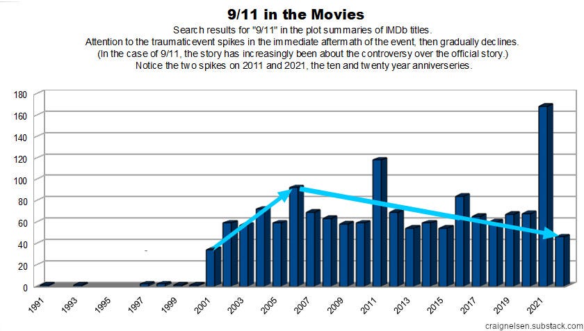 Chart showing interest in "9/11" spiked in 2001, reached it's peak (not counting tenth and twentieth anniversary years) in 2006 and then declining gradually.