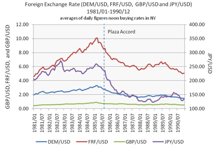 The Plaza Accord
