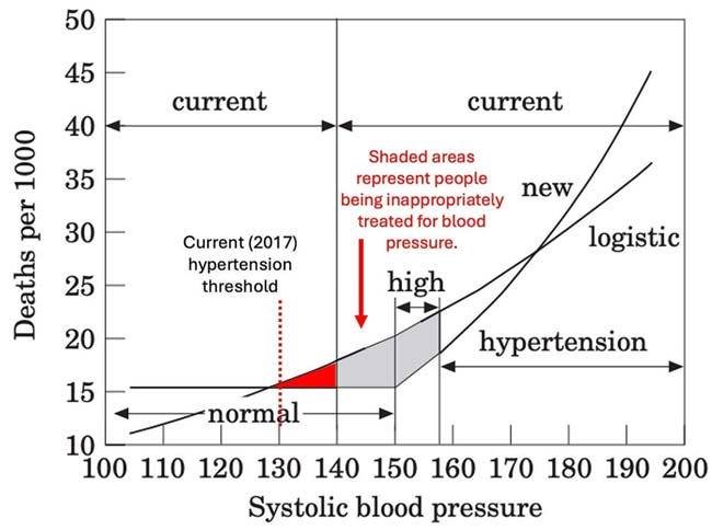 blood pressure treatment