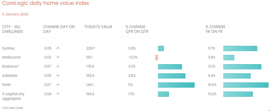 CoreLogic daily home vale index