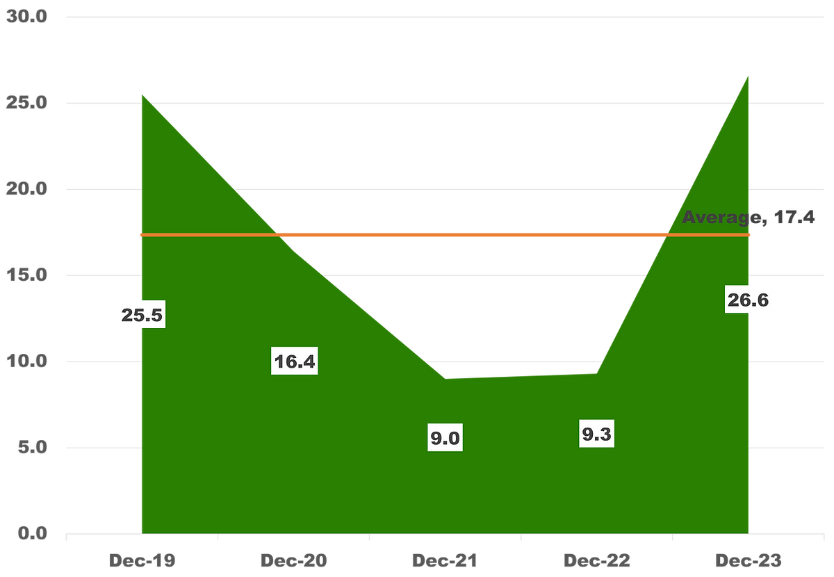 Crane Company price-earnings ratio for the past 5 years and its 5-year average.