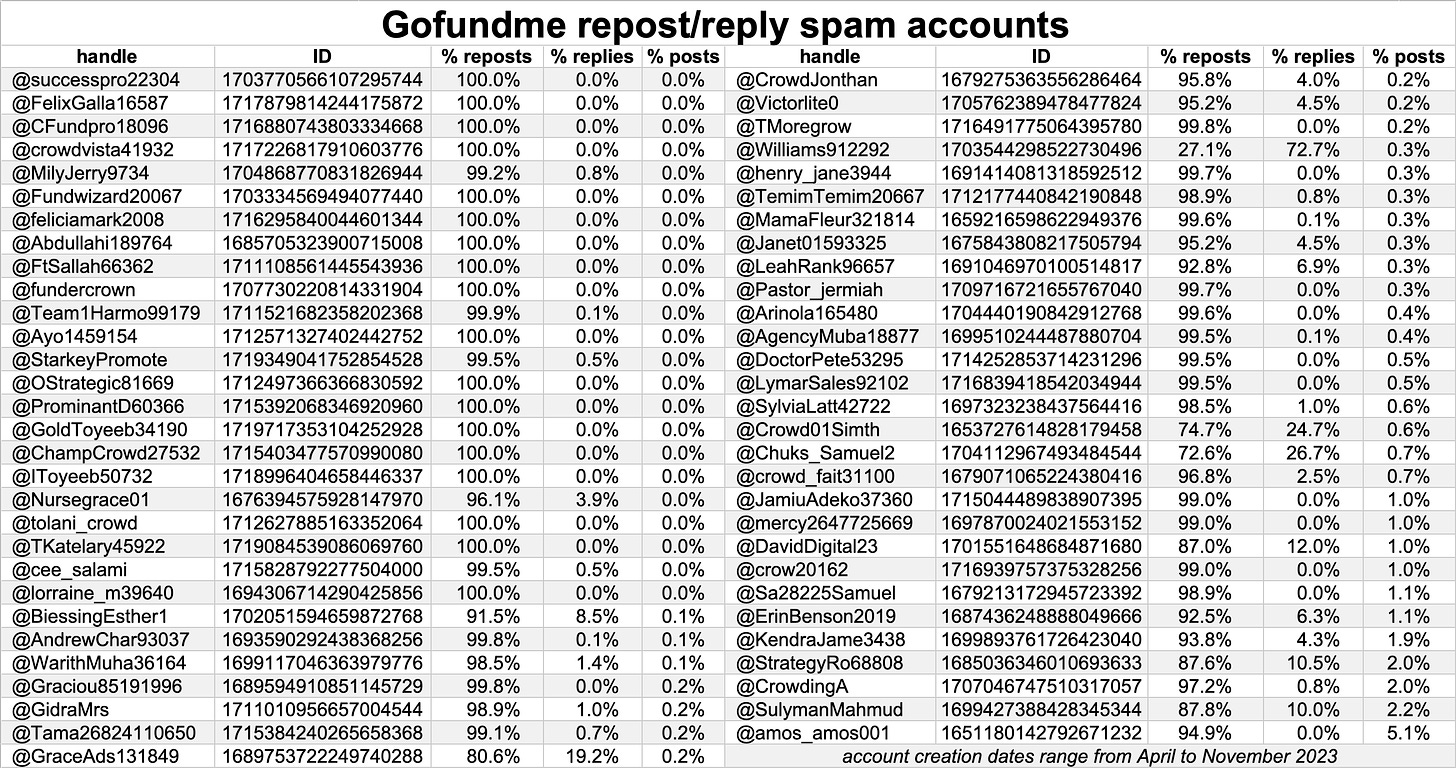 table of 59 X accounts engaged in crowdfunding repost spam