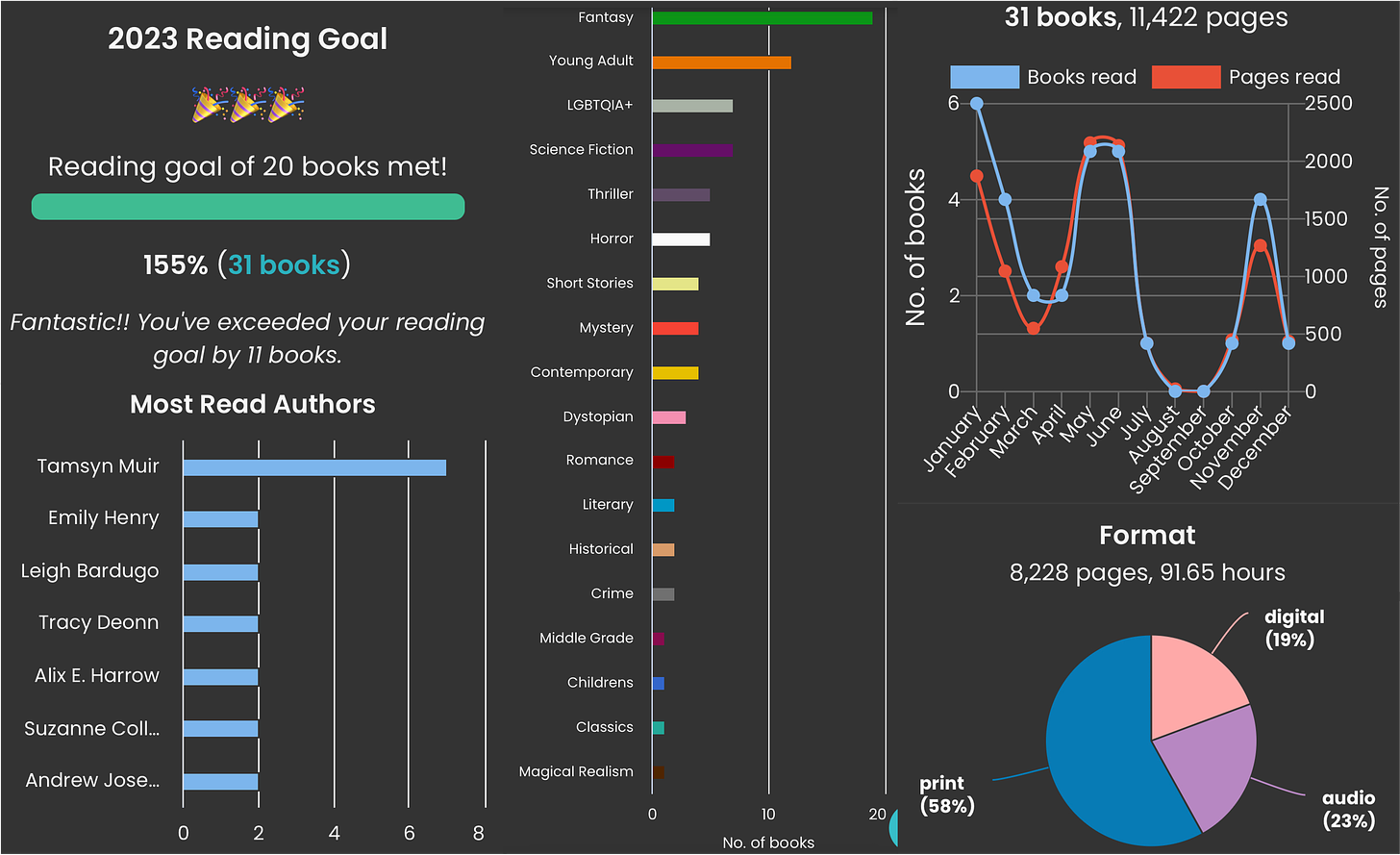 Storygraph stats for 2023: Reading goal of 20 books met (155%, 31 books), Most Read Authors: Tamsyn Muir (7), Emily Henry/Leigh Bardugo/Tracy Deonn/Alix E. Harrow/Suzanne Collins/Andrew Joseph White all 2; Genre breakdown with top five genres: Fantasy (19), YA (12), LGBTQIA+ (7), Sci fi (7), Thriller (5); Reading stats by month (31 books, 11422 pages) shows most books read in January, May, June, and November with none read in August and September; Format breakdown shows 58% print, 23% audio, and 19% digital