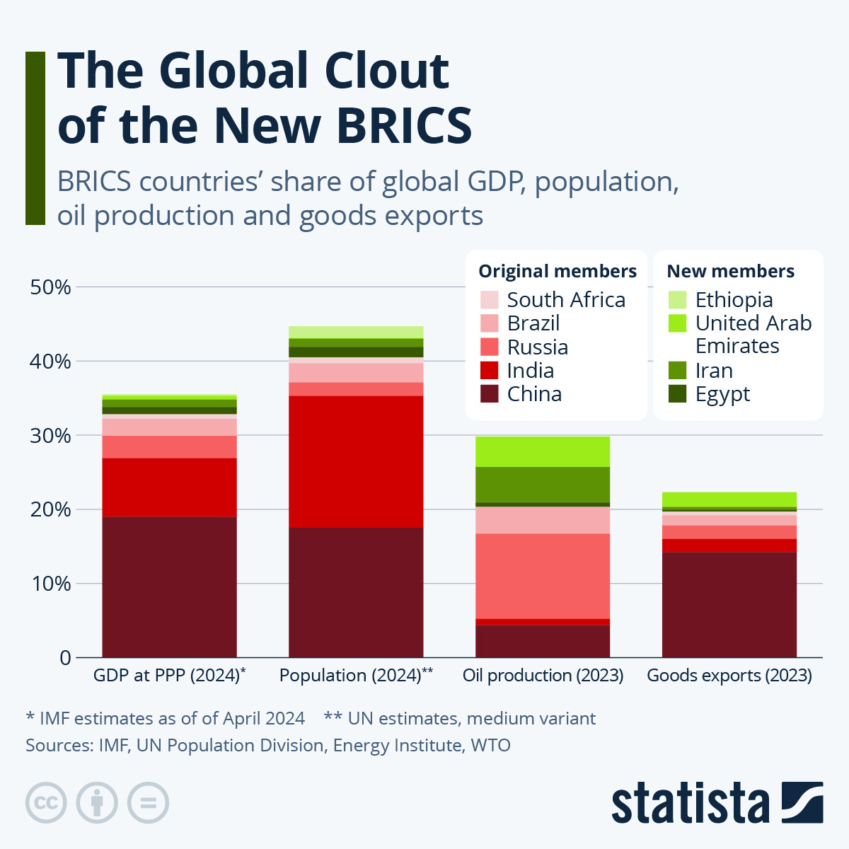 brics gdp population oil goods exports