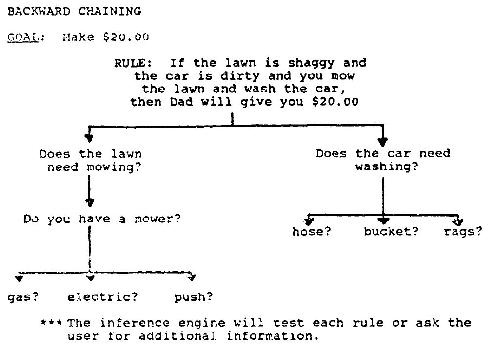 A set of rules of an expert system about lawn mowing.