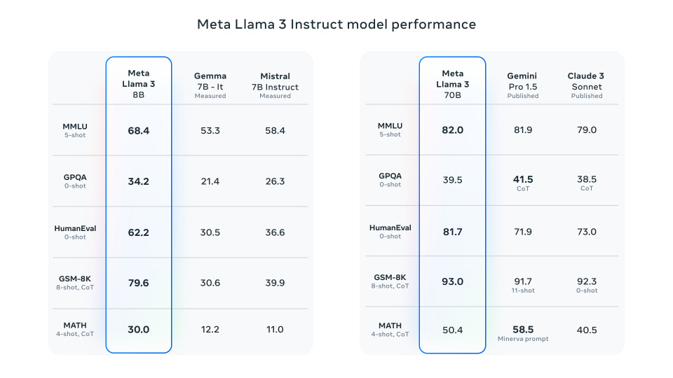 Apresentando Meta Llama 3: o grande modelo de linguagem de código aberto  mais capaz até hoje | Sobre a Meta