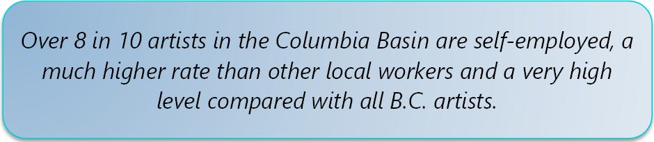 Over 8 in 10 artists in the Columbia Basin are self-employed, a much higher rate than other local workers and a very high level compared with all B.C. artists.