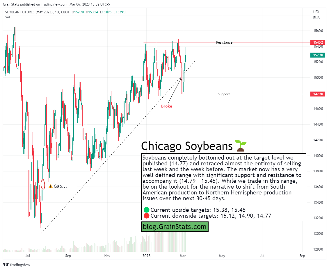 Soybean Futures - Five Charts In Five Minutes - GrainStats