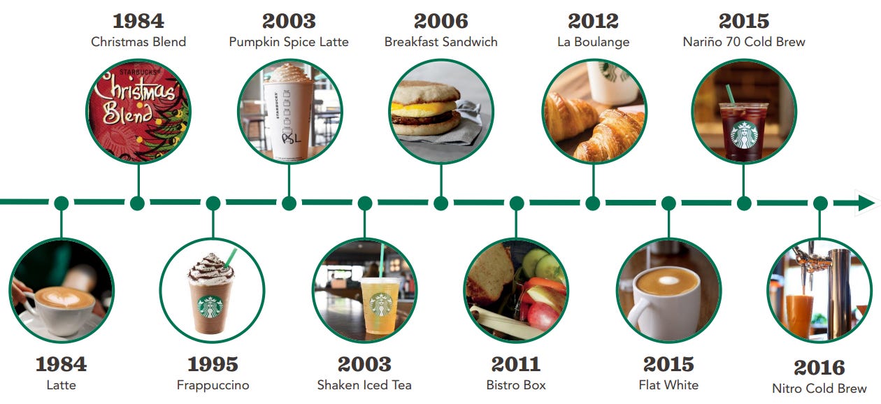 Starbucks Part IV: Product Innovation And Brand Elevation To Drive Sales  (NASDAQ:SBUX) | Seeking Alpha