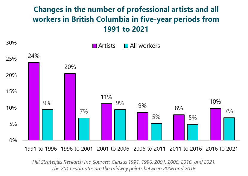 Bar graph of the growth in the number of professional artists and all workers in British Columbia in 5-year periods from 1991 to 2021. 1991 to 1996: Artists, 24%. All workers, 9%. 1996 to 2001: Artists, 20%. All workers, 7%. 2001 to 2006: Artists, 11%. All workers, 9%. 2006 to 2011: Artists, 9%. All workers, 5%. 2011 to 2016: Artists, 8%. All workers, 5%. 2016 to 2021: Artists, 10%. All workers, 7%. Hill Strategies Research Inc. Sources: Census 1991, 1996, 2001, 2006, 2016, and 2021. The 2011 estimate is the midway point between 2006 and 2016.