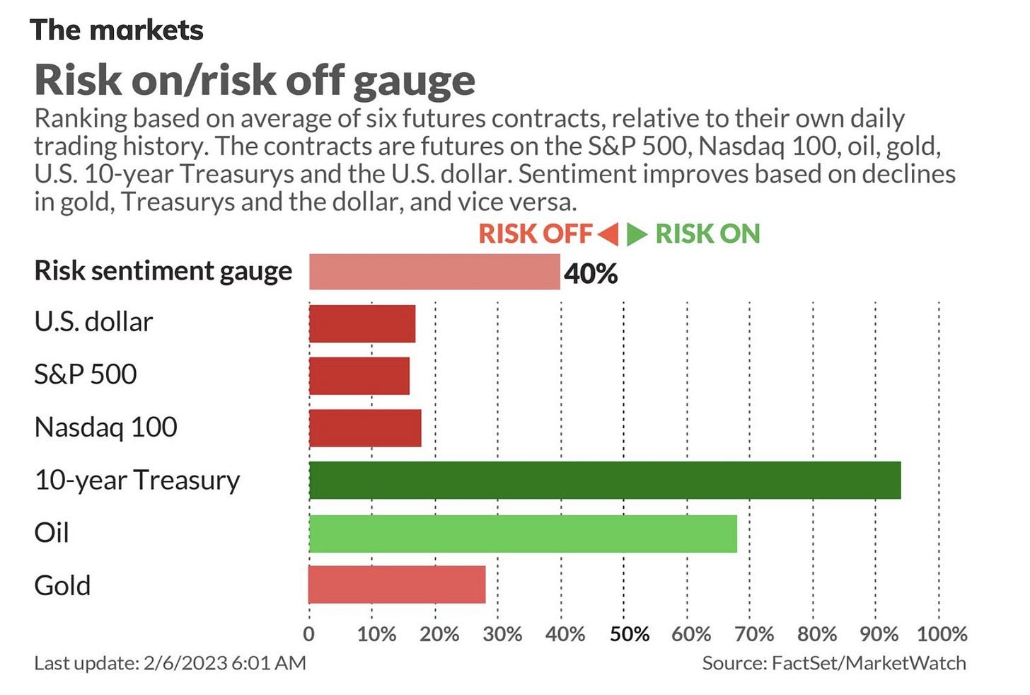 Barchart on X: "Risk On/Risk Off Gauge https://t.co/VFOh30tgeP" / X