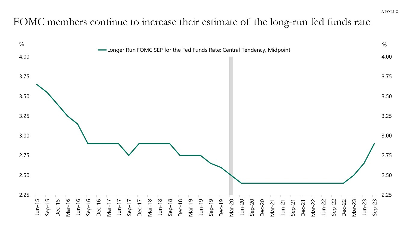 FOMC members continue to increase their estimate of the long-run Fed funds rate