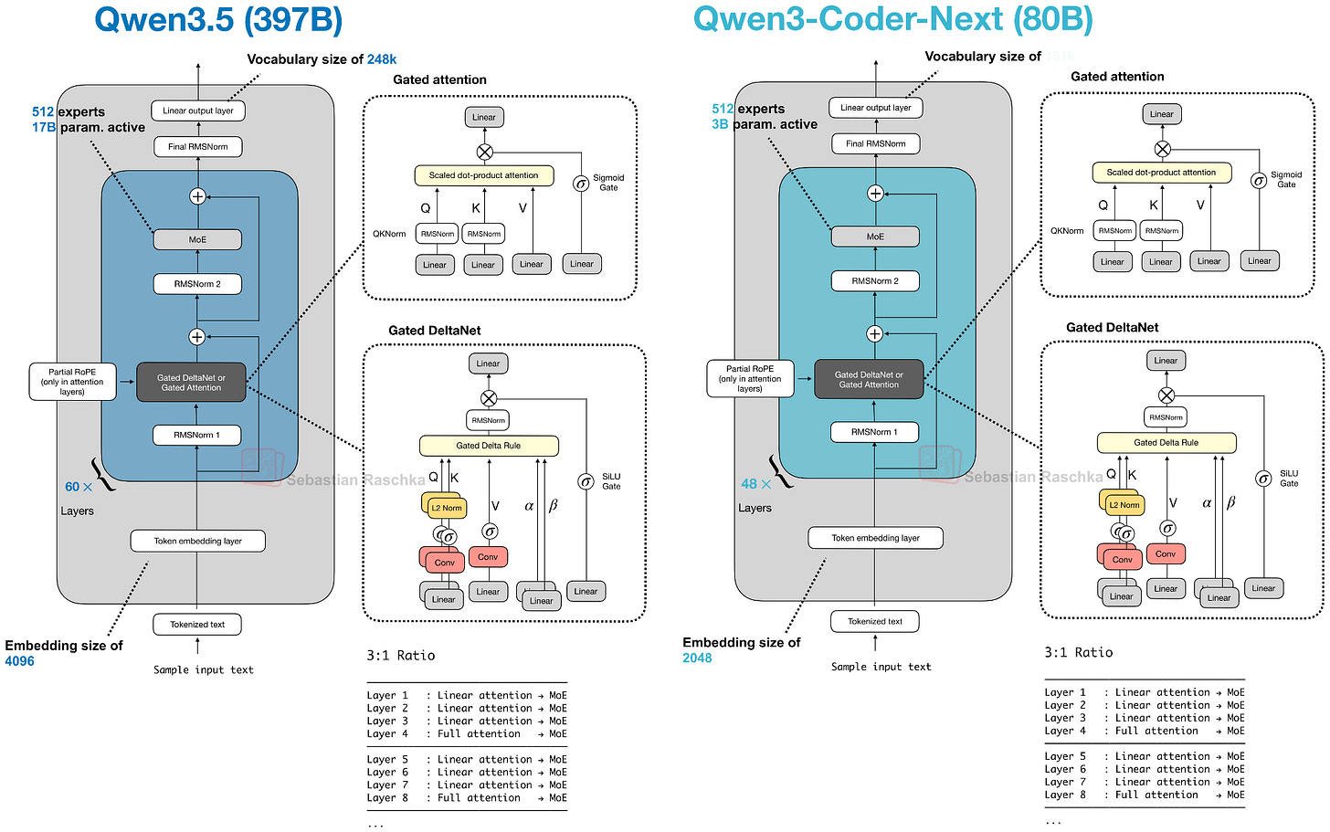 Qwen3.5 vs Qwen3-Next