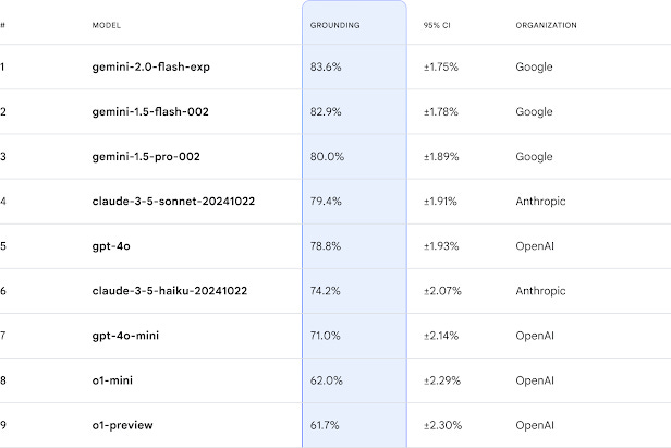 A table showing the current leaderboard ranking on the FACTS leaderboard