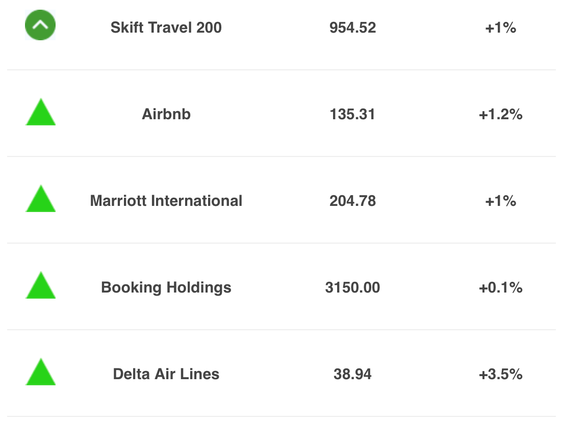 The Skift Travel 200 index stands at 954.52 for December 7, 2023