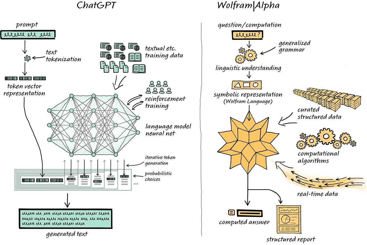 Wolfram|Alpha as the Way to Bring Computational Knowledge Superpowers to ChatGPT