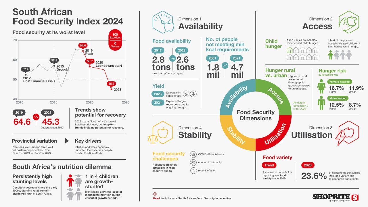 Food index summary
