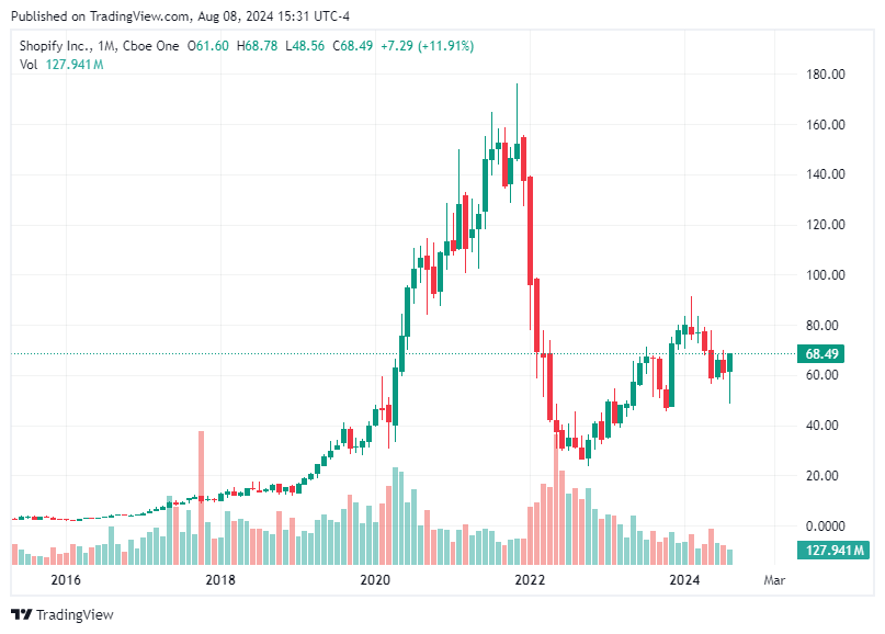 TradingView chart