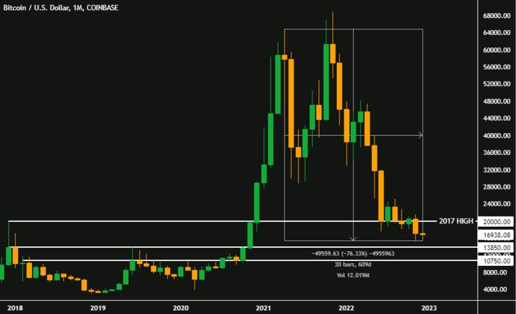 Monthly Chart