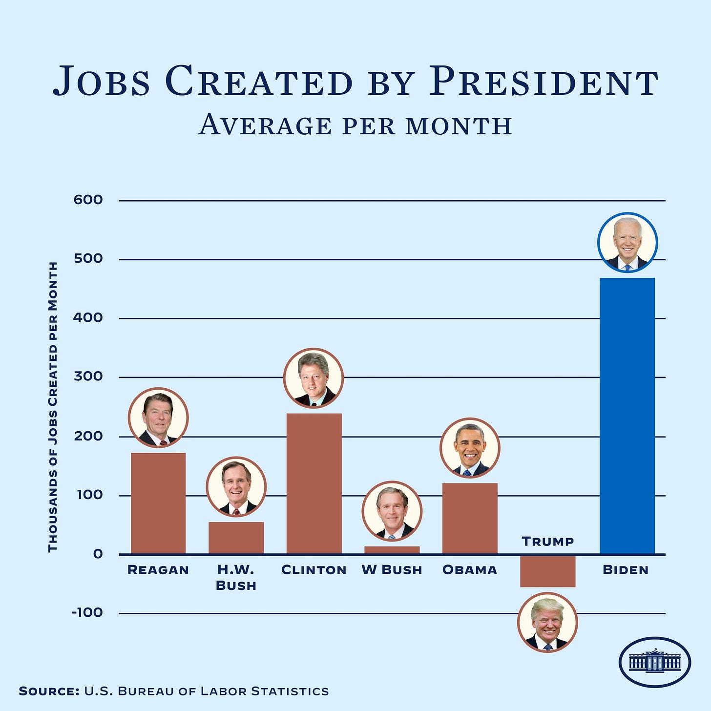 A chart showing average jobs created by president per month.