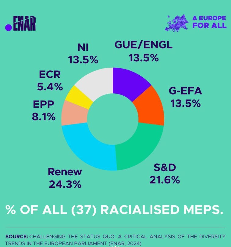 Graphic of the % of racialised MEPs in different parties. Largest is Renew with 24.3% and S&D with 21.6%