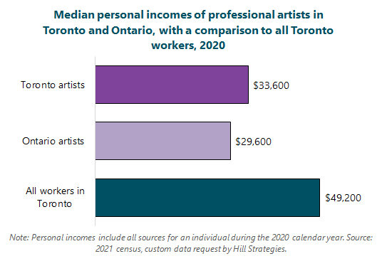 Bar graph of Median personal incomes of professional artists and all workers in Toronto and Ontario, 2020. All workers in Toronto, $49200. Ontario artists, $29600. Toronto artists, $33600. Note: Personal incomes include all sources for an individual during the 2020 calendar year. Source: 2021 census, custom data request by Hill Strategies.