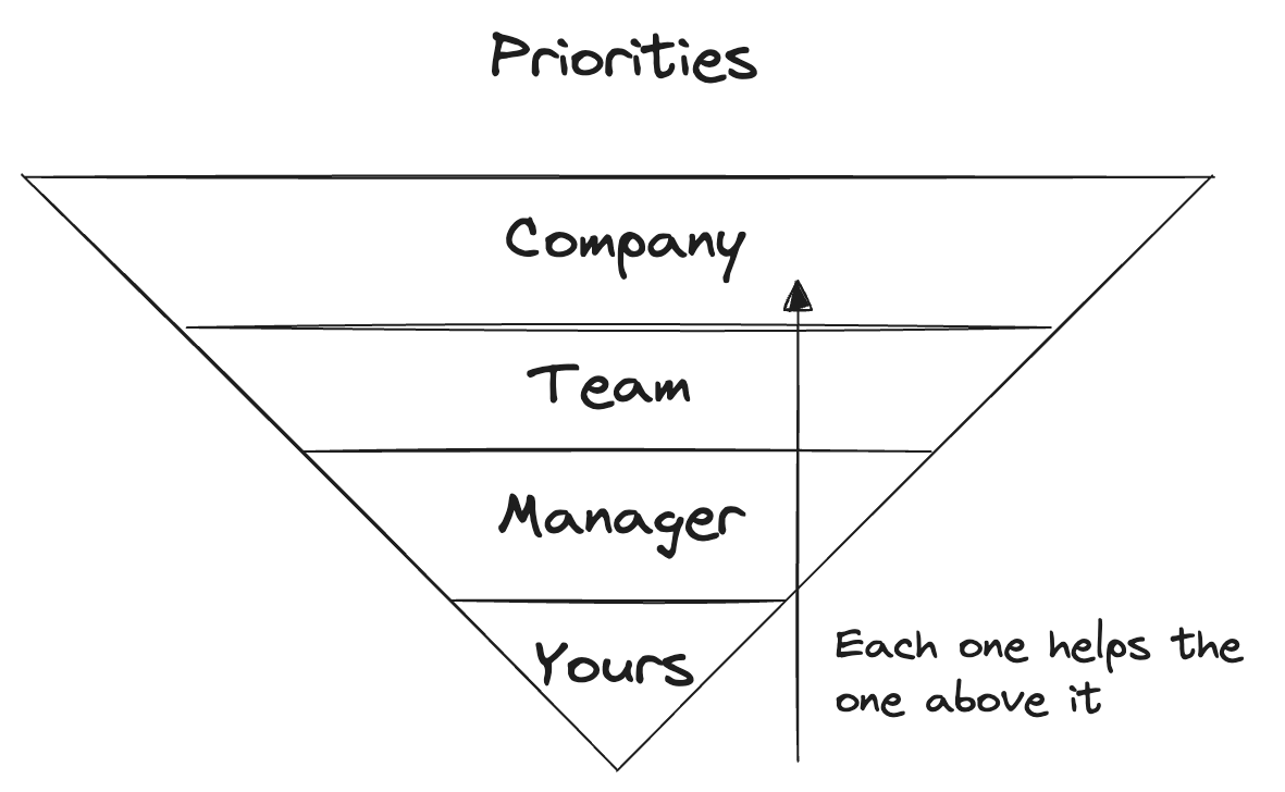 Each priority feeds into the next as you move up