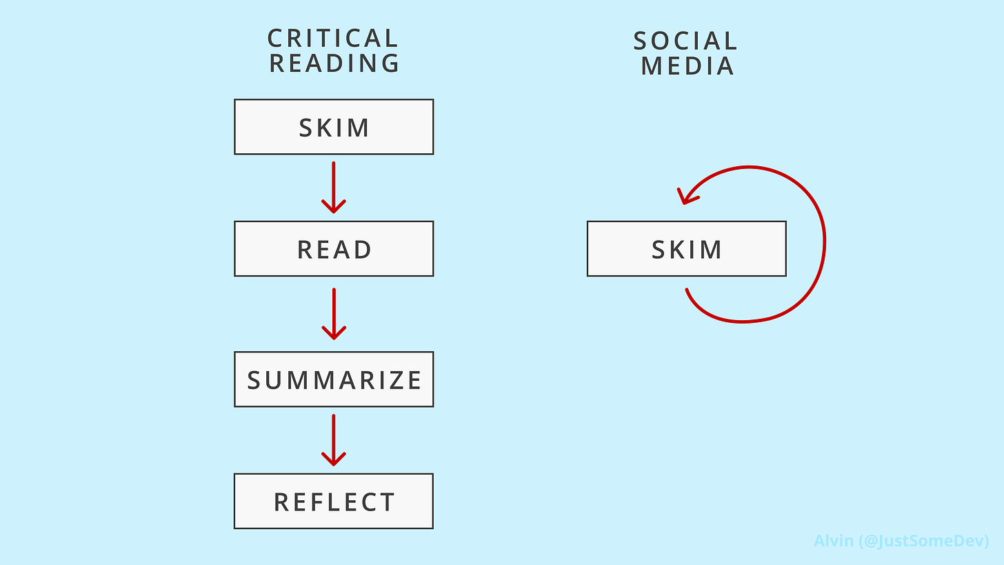 Critical Reading is about skimming, reading, summarizing, then reflecting. Social media is only skimming.