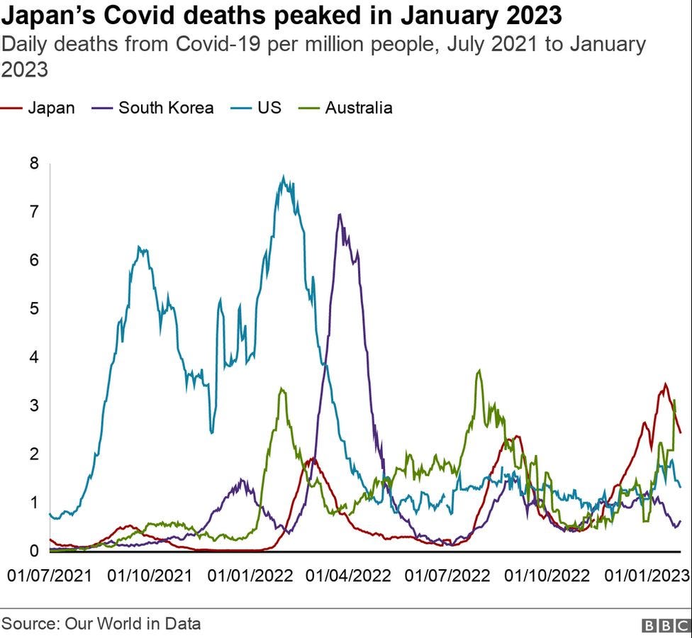 Chart showing Japan's Covid deaths