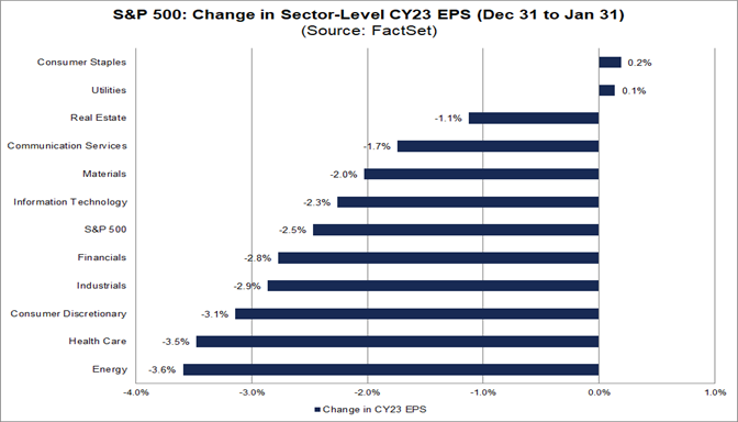 06-sp-500-change-in-sector-level-cy23-eps-december-31-to-january-31