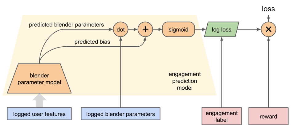Figure 8 shows how to use logged user features and blender parameters for model training.