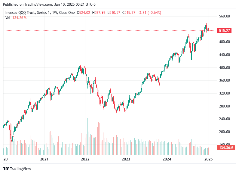 TradingView chart