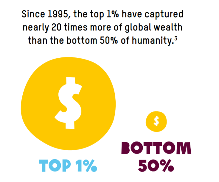 Oxfam graphic that shows that since 1995 the top 1% have earned nearly 20 times more of global wealth than the bottom 50% of the planet