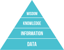 A pyramid with 4 levels on it: Data is the base, followed by Information, Knowledge, and Wisdom at the top