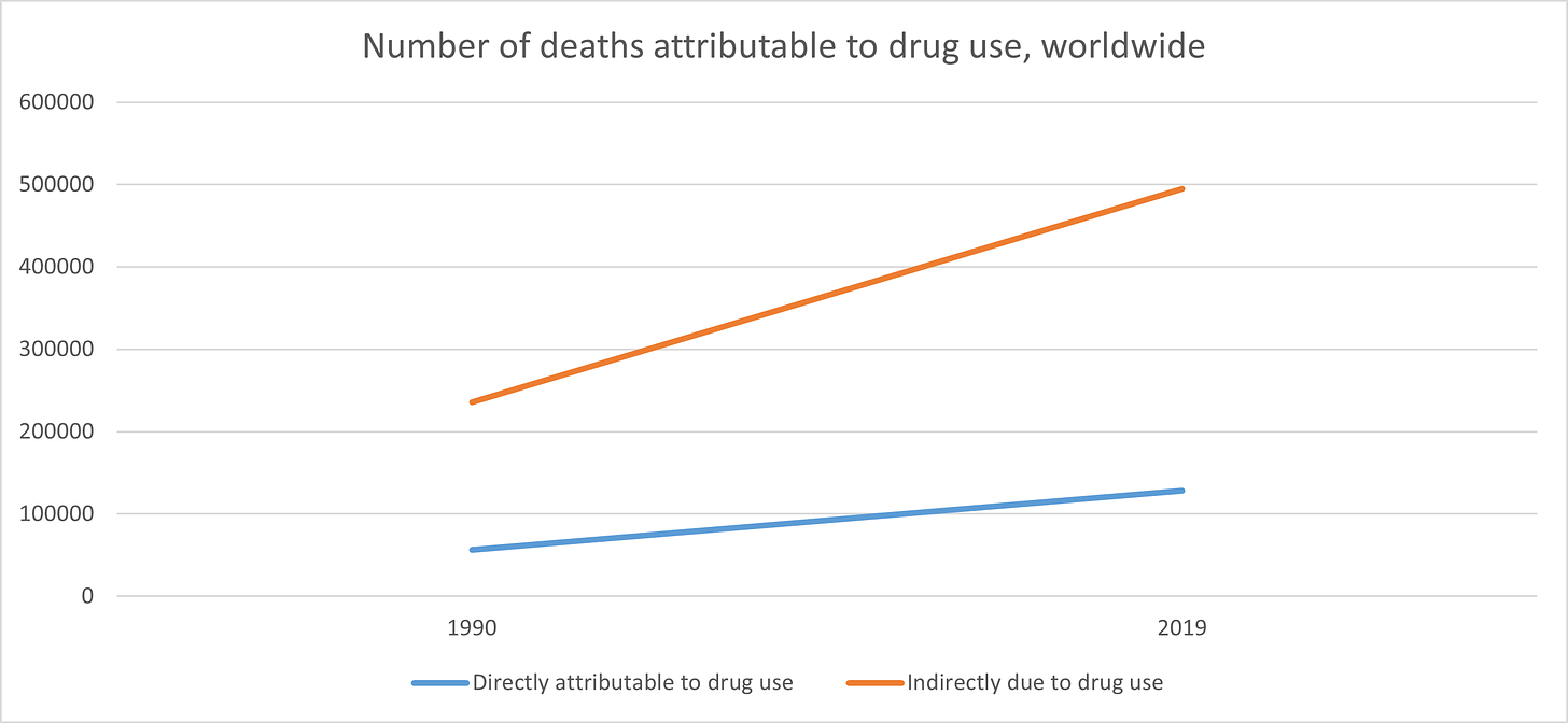 Number of deaths attributable to drug use, worldwide