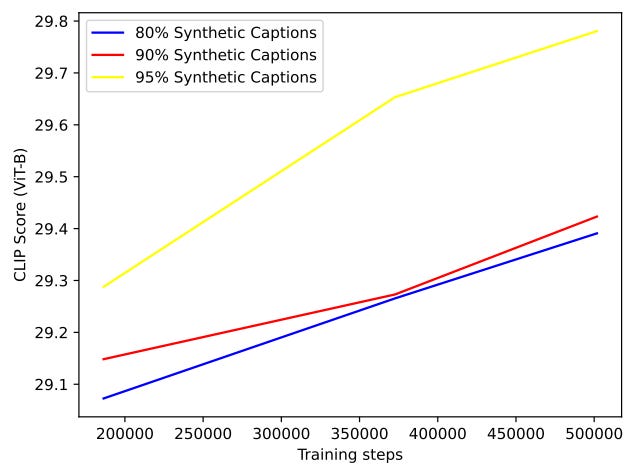 Graph comparing the CLIP score of different blends of synthetic and ground truth captions - 80%, 90%, and 95% from OpenAI research paper