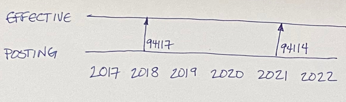 Graphical depiction of the same scenario with a timeline for effective date on top & posting date on the bottom & a labelled arrow for the change