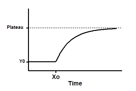 GraphPad Prism 10 Curve Fitting Guide - Equation: Plateau followed by one  phase association