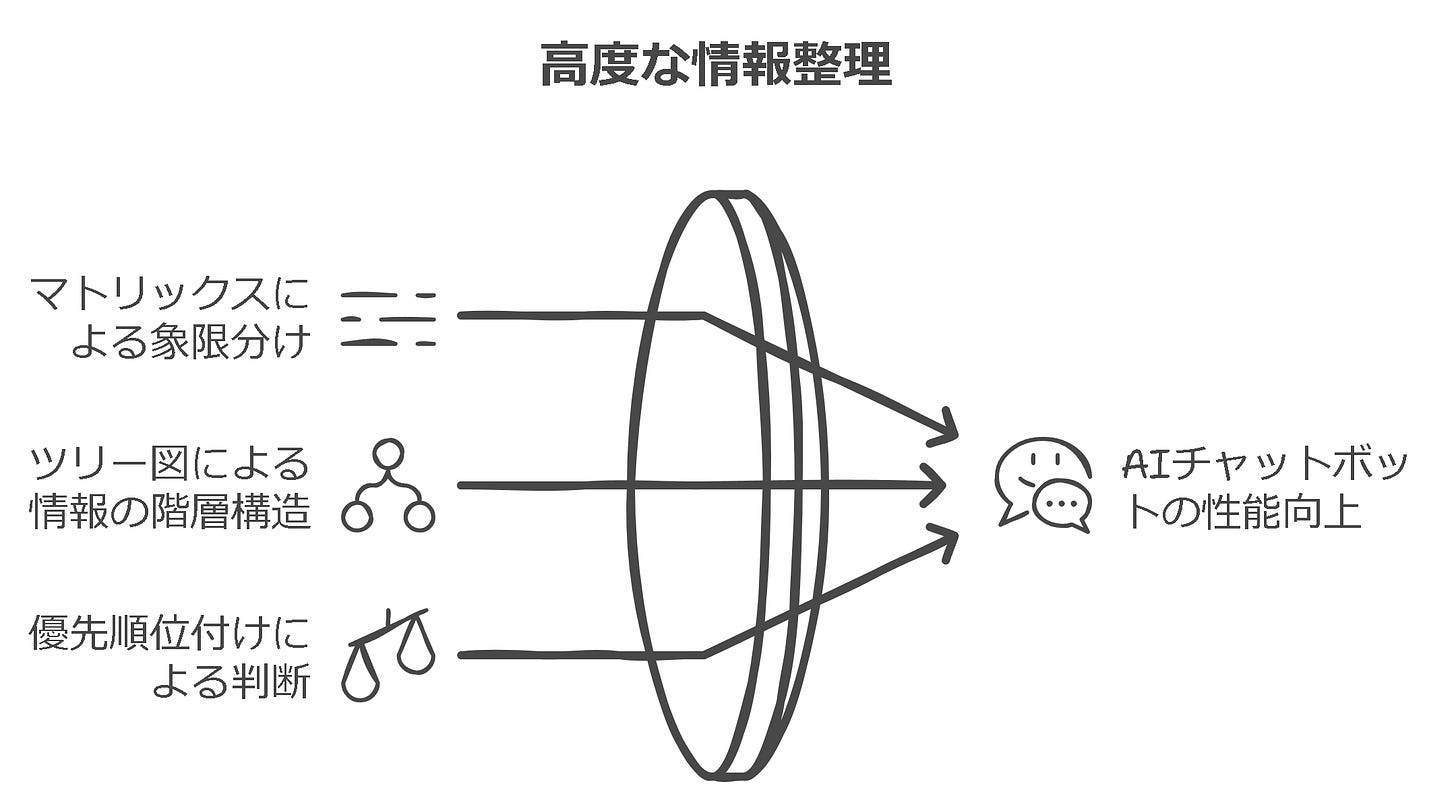 高度な情報整理