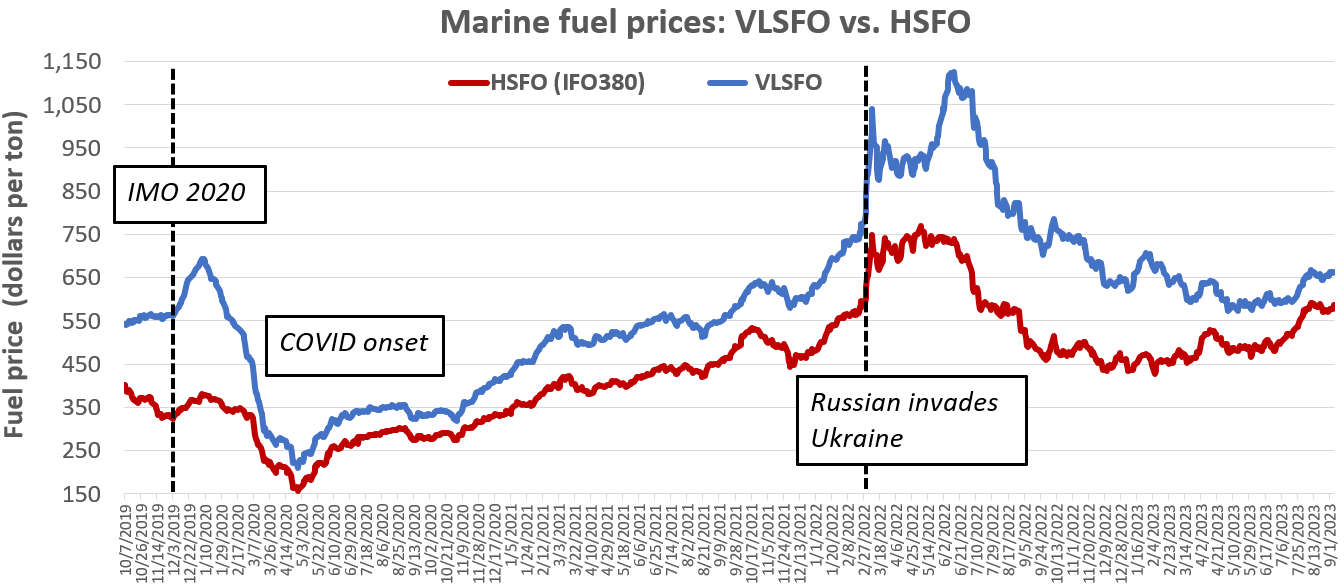 chart of ship fuel prices