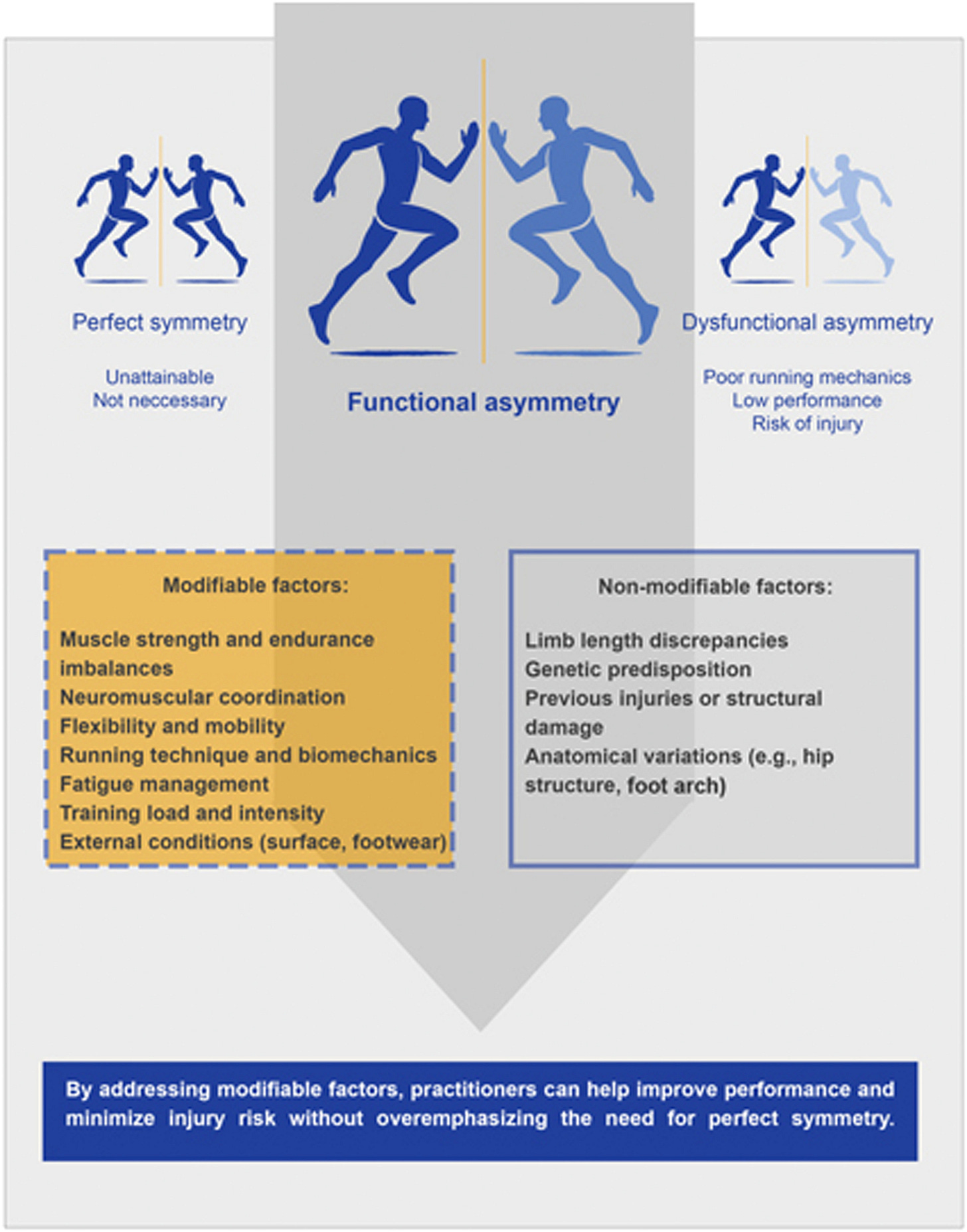 Asymmetry in sprinting: The myth of perfection and the reality of performance