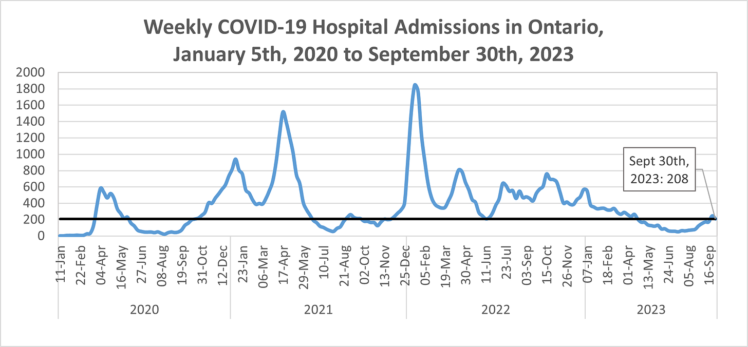 Chart showing new COVID-19 hospital admissions in Ontario from January 5th, 2020 to September 23rd, 2023, with a line showing the most recent figure. The figure peaks around 600 in April 2020, 1,000 in January 2021, 1,600 in April 2021, 1,800 in January 2022, 800 in April 2022, fluctuates between 400 and 800 between July and December 2022, then increases from under 100 in July 2023 to 208 by late September 2023.
