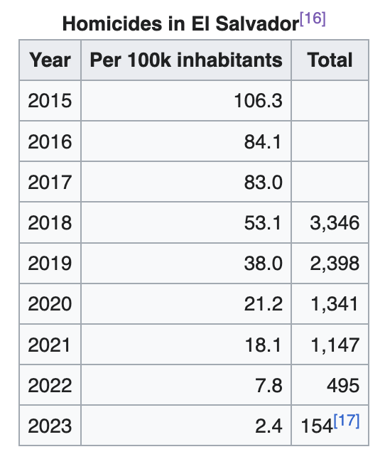 A table listing the plummeting homicide rate in El Salvador, from 106.3 homicides per 100k inhabitants in 2015 to only 2.4 in 2023.