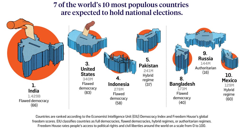 Seven of the world’s most populous countries are slated to have national elections in 2024 (from Foreign Policy). 